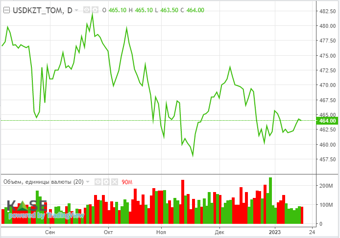 Улучшение прогнозов от МЭА не удержало нефть от коррекции  1828494 - Kapital.kz 