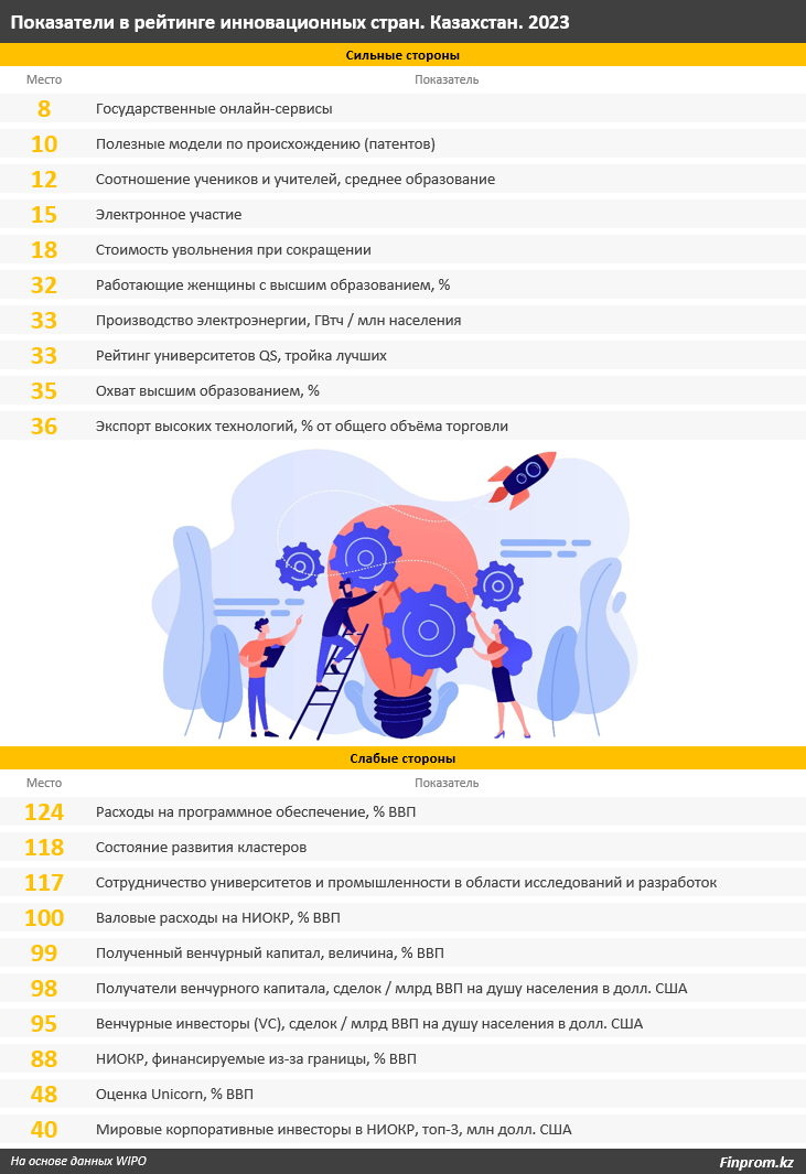 В рейтинге стран по инновациям Казахстан занял 81-е место из 132 2770043 - Kapital.kz 