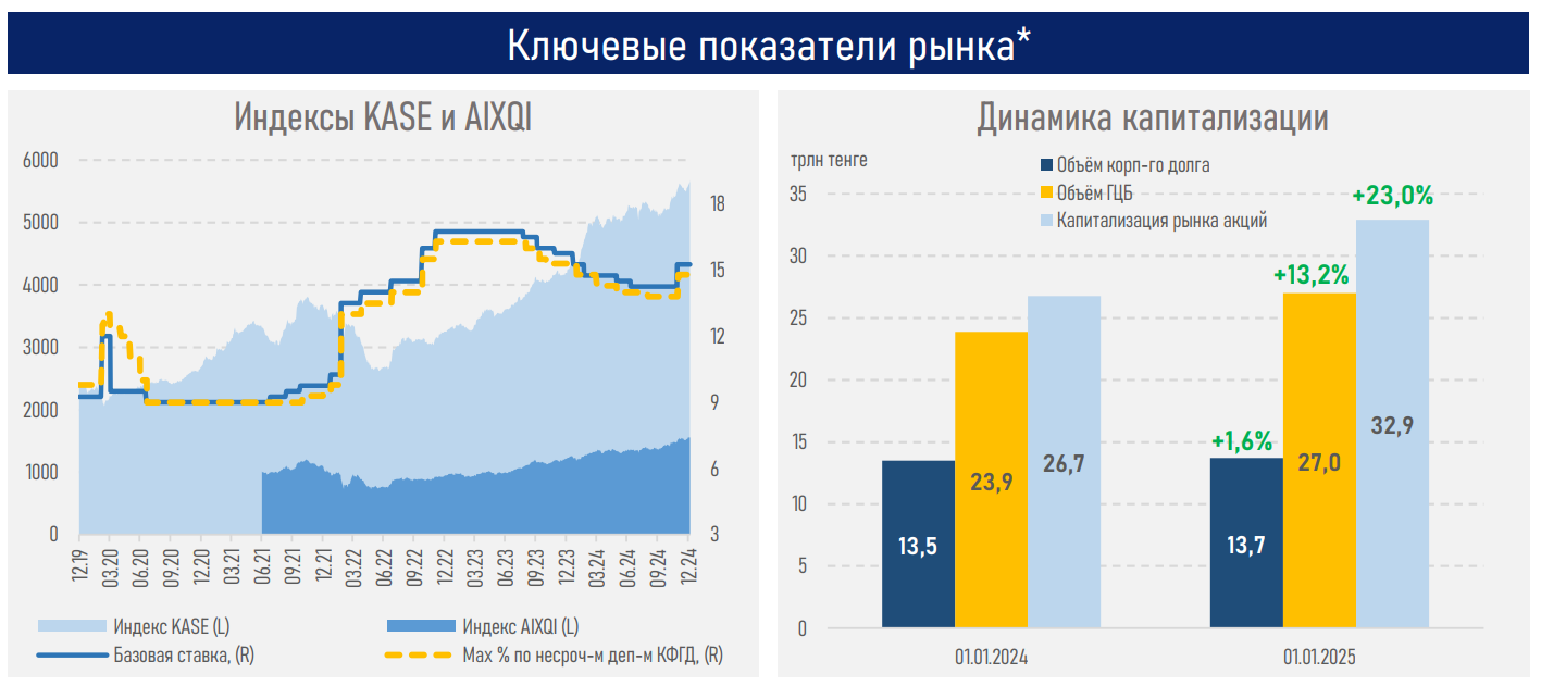 Прирост индексов AIX и KASE превзошел вклады в два раза 3670503 — Kapital.kz 