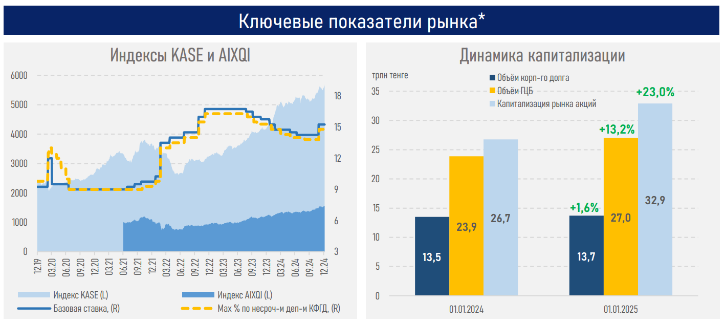 Прирост индексов AIX и KASE превзошел вклады в два раза 3670660 - Kapital.kz 