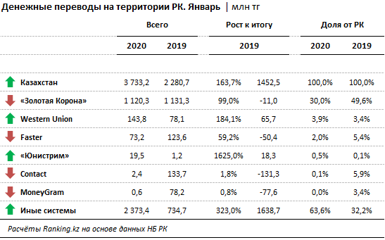 За месяц казахстанцы перевели внутри страны 3,7 млрд тенге 220368 - Kapital.kz 