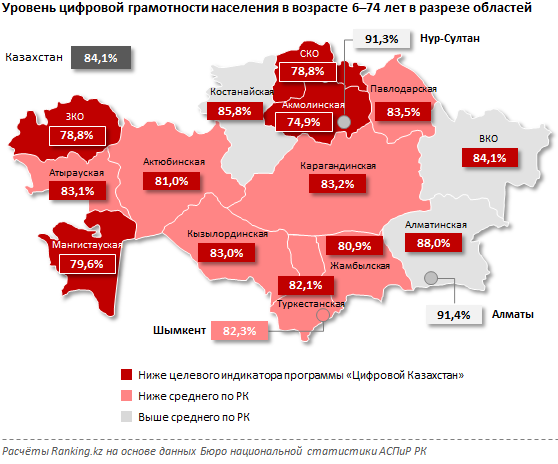 Цифровая грамотность населения: какие регионы в антилидерах? 733026 - Kapital.kz 