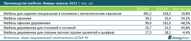 Мебель и предметы домашнего обихода подорожали на 13% за год 1401975 - Kapital.kz 