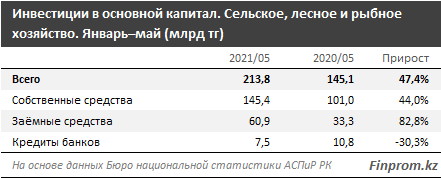 Инвестиции в АПК выросли в полтора раза за год 864669 - Kapital.kz 