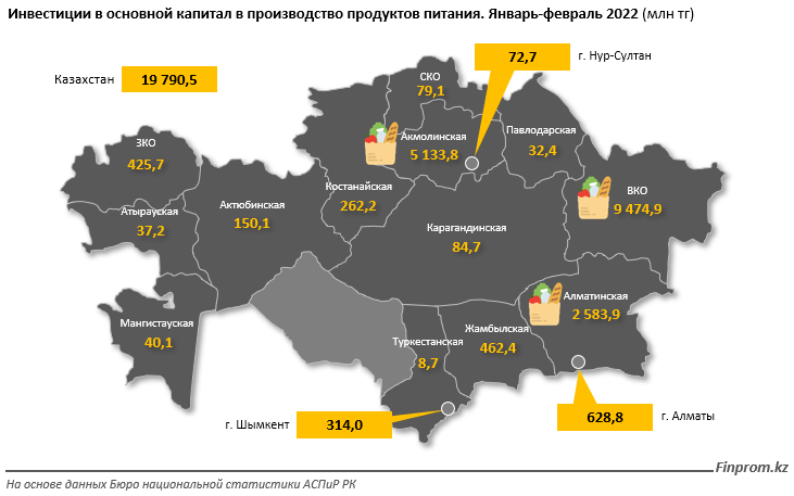 Капвложения в производство продуктов достигли 20 млрд тенге 1311708 - Kapital.kz 