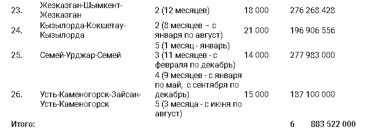 Какие авиамаршруты будут субсидировать в Казахстане 3526772 — Kapital.kz 
