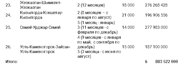 Какие авиамаршруты будут субсидировать в Казахстане 3526772 - Kapital.kz 