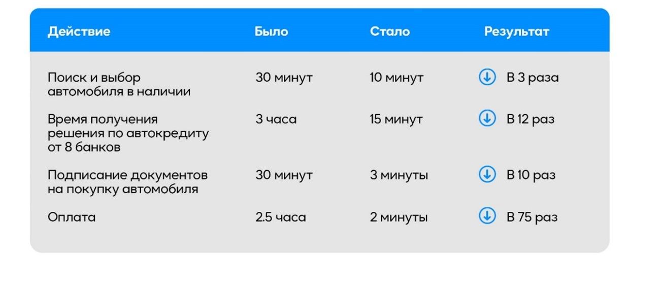 Mycar.kz запустил первый маркетплейс: новый автомобиль можно купить за 25 минут  3365992 — Kapital.kz 