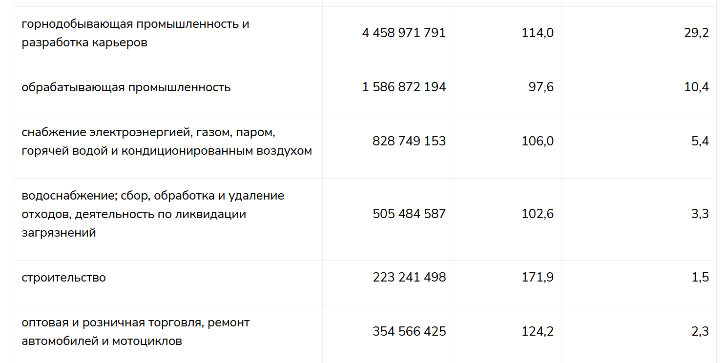 Инвестиции в основной капитал в 2022 году увеличились на 9,2%  2232235 - Kapital.kz 