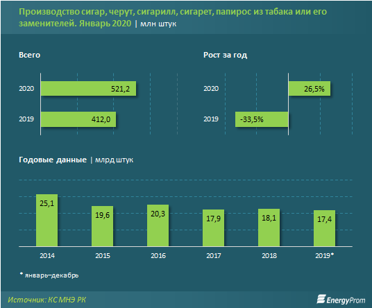 Расходы казахстанцев на табачные изделия растут в среднем на 20% в год 209445 - Kapital.kz 