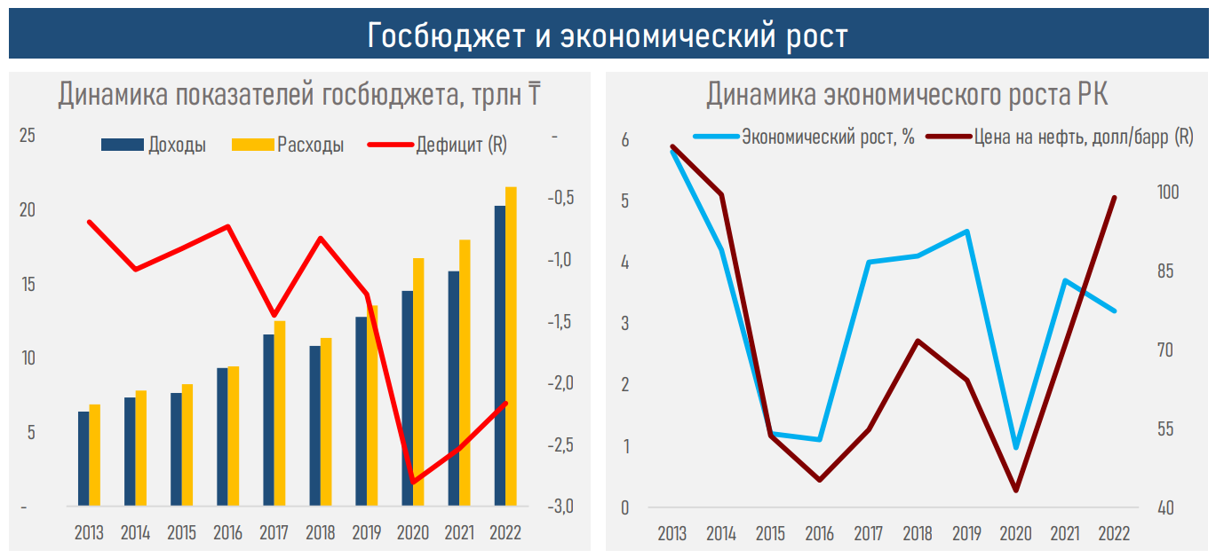 Экономический рост зависит от цены на нефть, а не параметров бюджета 1984804 - Kapital.kz 