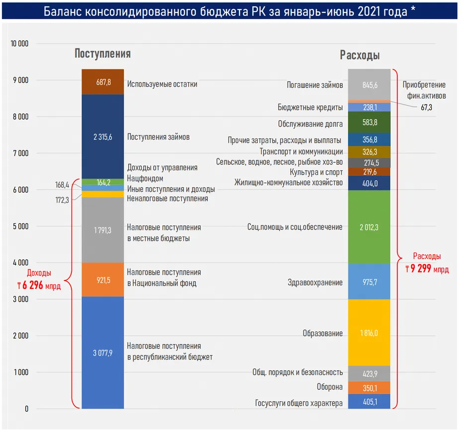 В I полугодии Минфин привлек 2,3 трлн тенге займов - фото kapital.kz