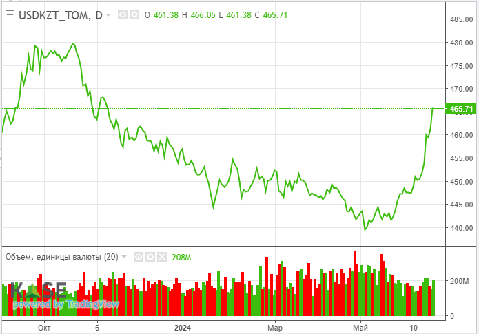 S&P 500 не показывает коррекцию выше 2,05% уже 377 дней  3109911 - Kapital.kz 