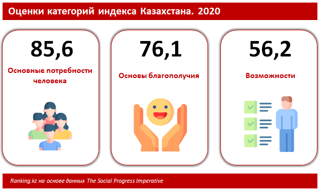 В рейтинге стран по уровню социального прогресса РК на 67-м месте 746136 - Kapital.kz 