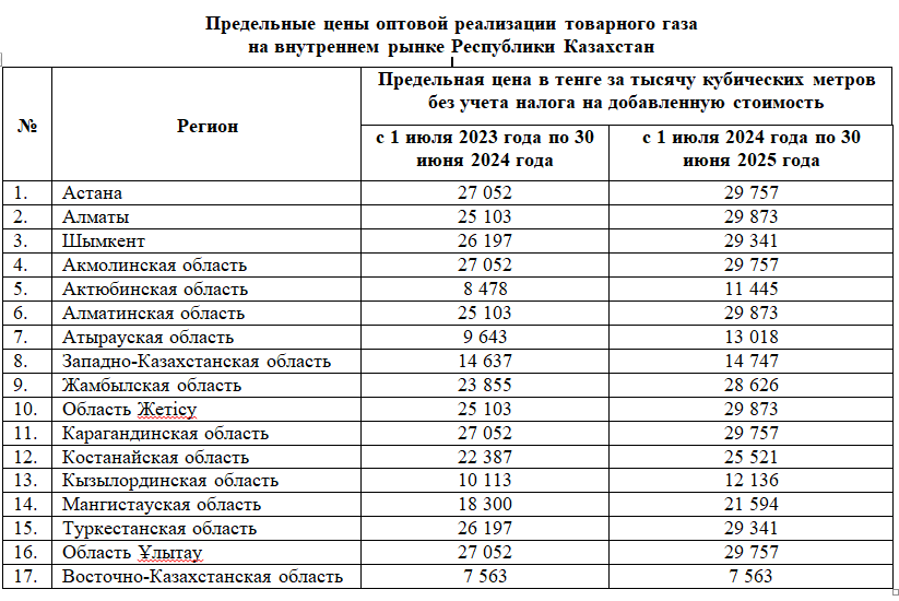 Какие оптовые цены на товарный газ планируют установить в регионах  3008080 - Kapital.kz 