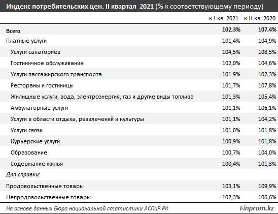 Сколько тратят казахстанские семьи на платные услуги? 976284 - Kapital.kz 