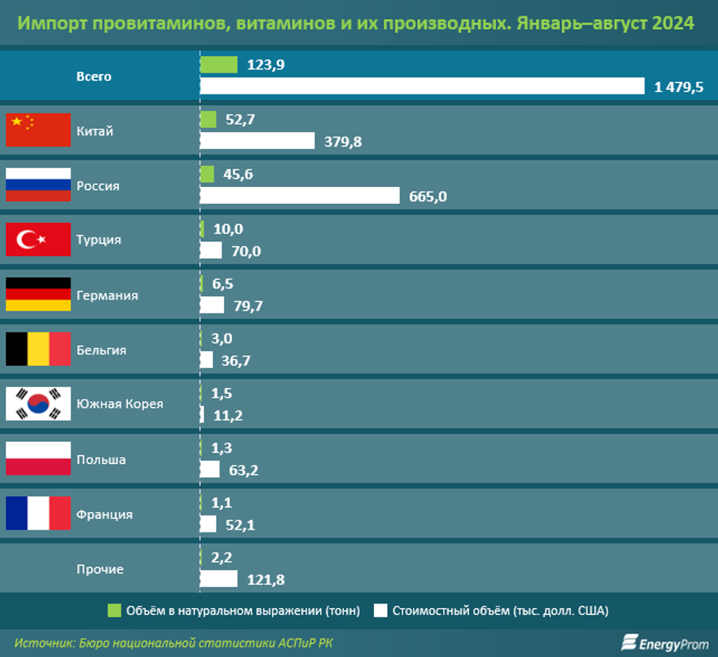 Большая часть витаминов завозится в Казахстан из России и Китая  3469483 — Kapital.kz 