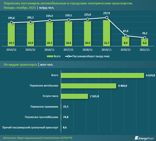 Пассажироперевозки автотранспортом продолжают сокращаться 1183265 - Kapital.kz 