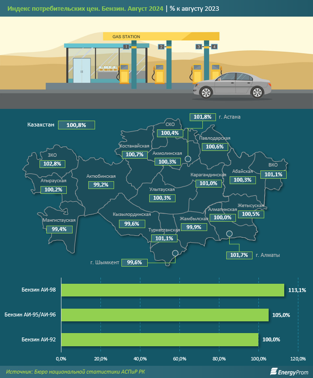 Как изменились цены на бензин в Казахстане 3387870 - Kapital.kz 