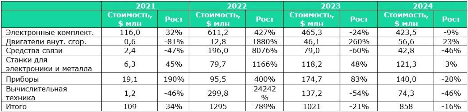 <i>Источник: КГД МФ РК</i>