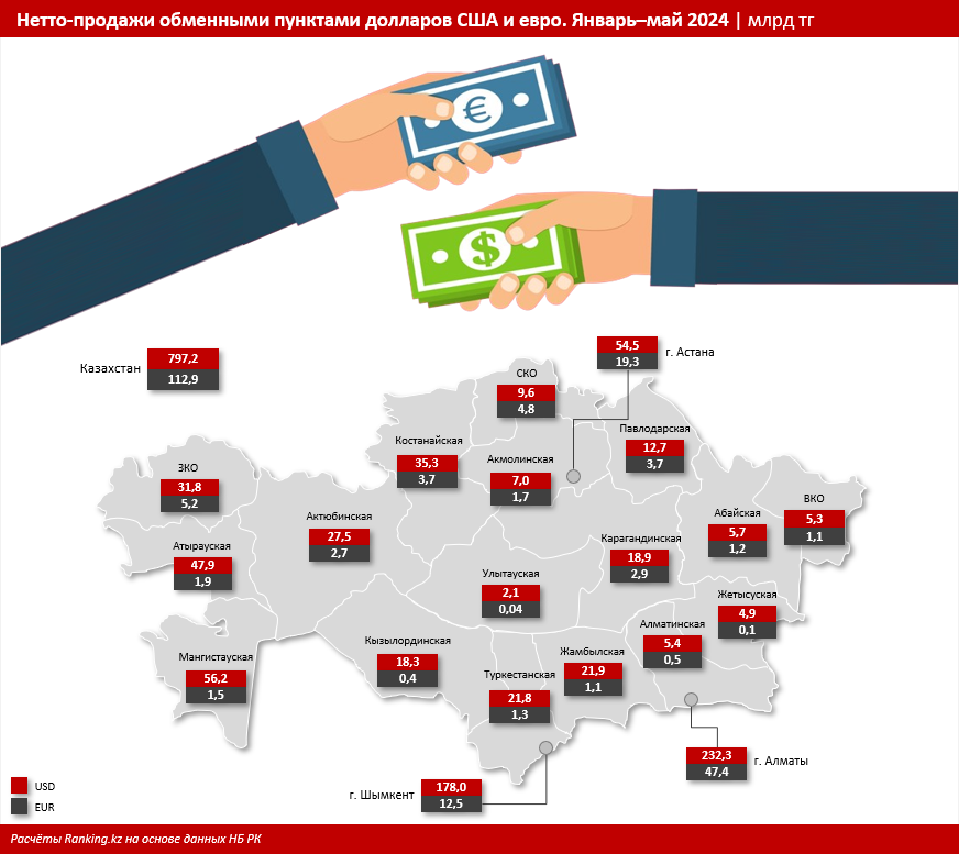 За пять месяцев «чистые» продажи долларов выросли сразу на 42% 3129817 - Kapital.kz 