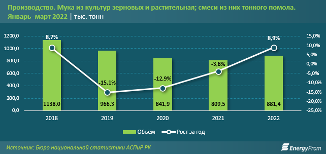 Производство муки увеличилось за год на 9% 1323076 - Kapital.kz 