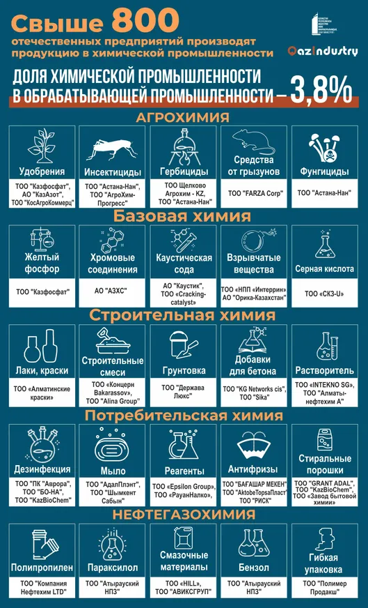 В Казахстане произвели химической продукции на 394 млрд тенге - фото kapital.kz