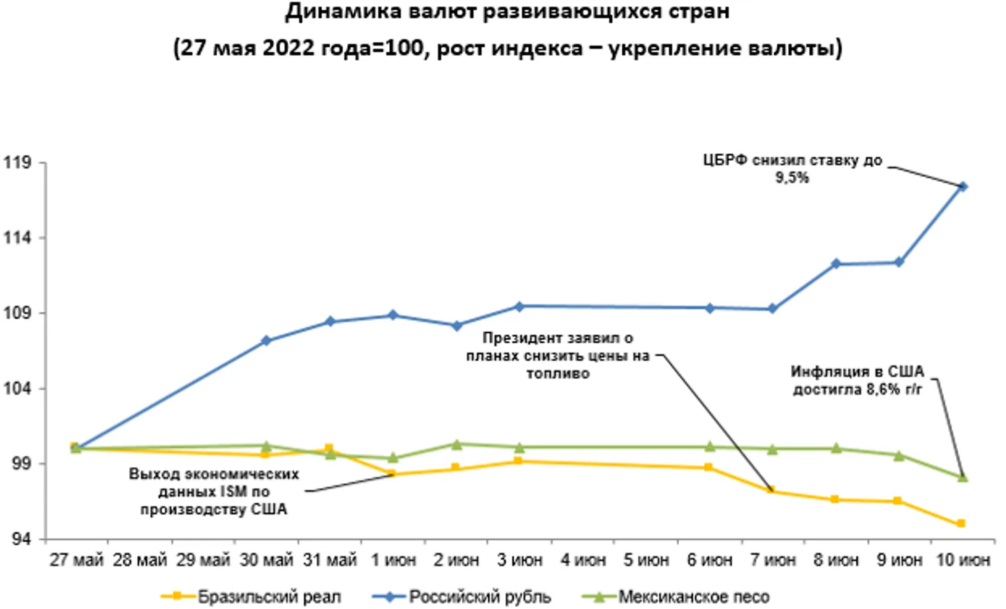 Среди валют развивающихся стран укрепился только рубль - фото kapital.kz