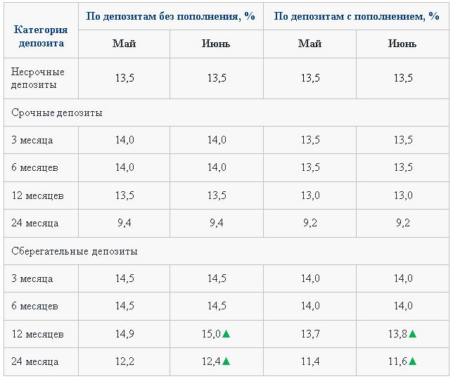 Максимальные ставки по сберегательным депозитам в тенге повысят 1341056 - Kapital.kz 