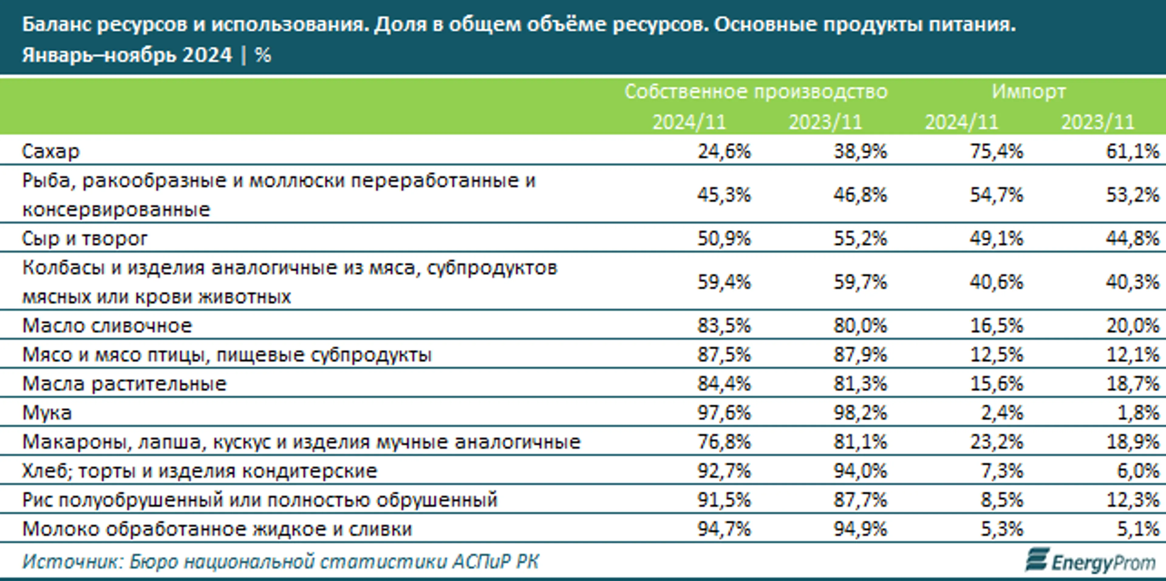 За 2024 год объем производства продуктов составил 3,3 трлн тенге - фото kapital.kz