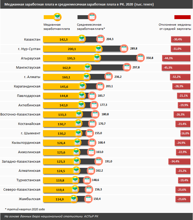 В каких регионах Казахстана самая высокая зарплата 574523 - Kapital.kz 
