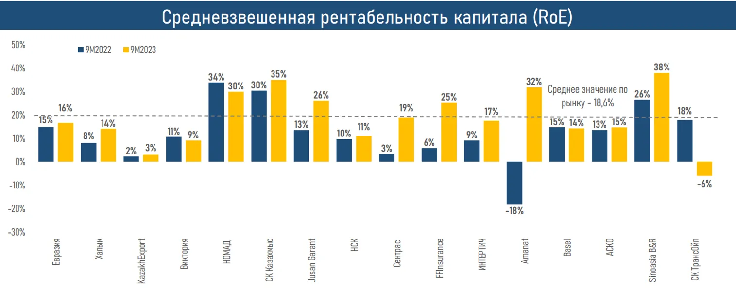 Что стало драйвером роста рентабельности рынка общего страхования - фото kapital.kz