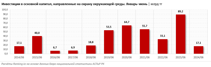 За год затраты на охрану окружающей среды выросли на 37,3% 3232926 - Kapital.kz 