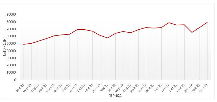 В феврале работодатели разместили около 80 тысяч вакансий 1956847 - Kapital.kz 