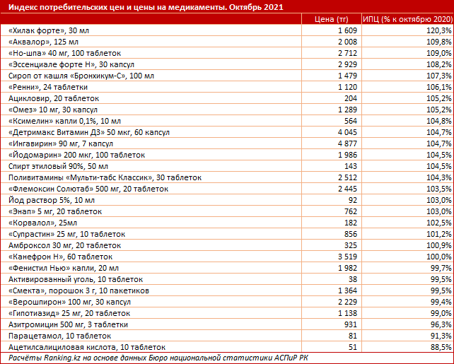 Лекарства подорожали всего на 2% за год 1090151 - Kapital.kz 