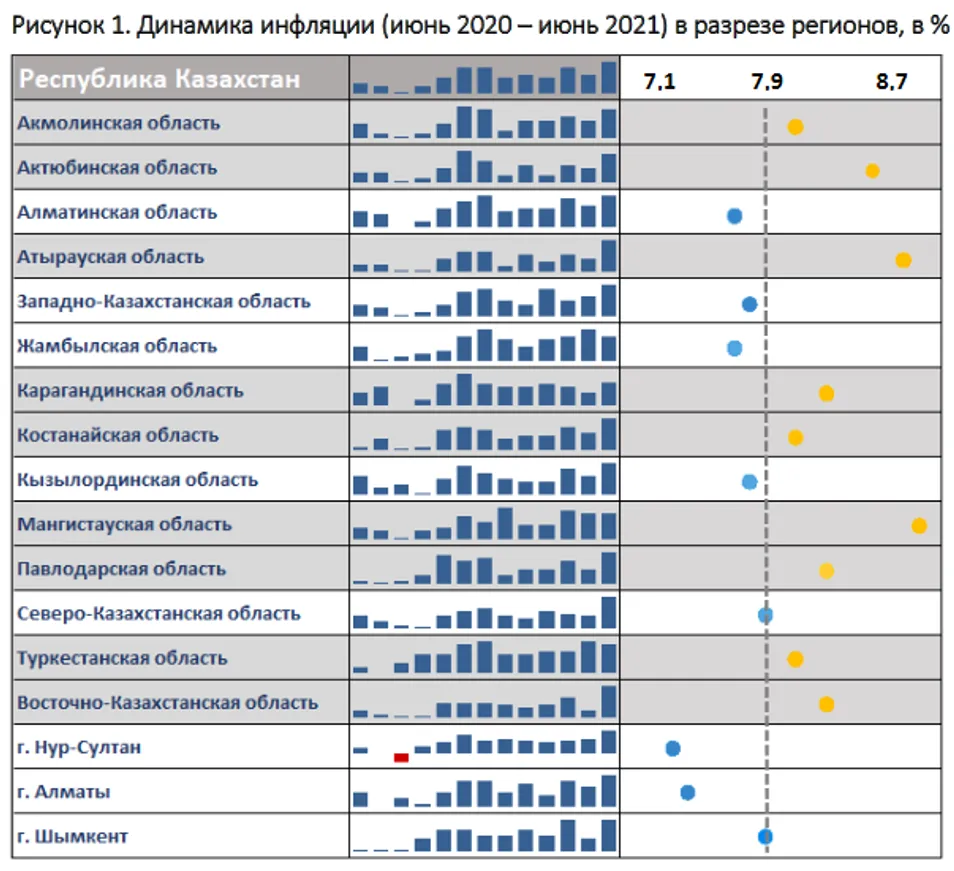 Месячная инфляция ускорилась в 14 регионах - фото kapital.kz