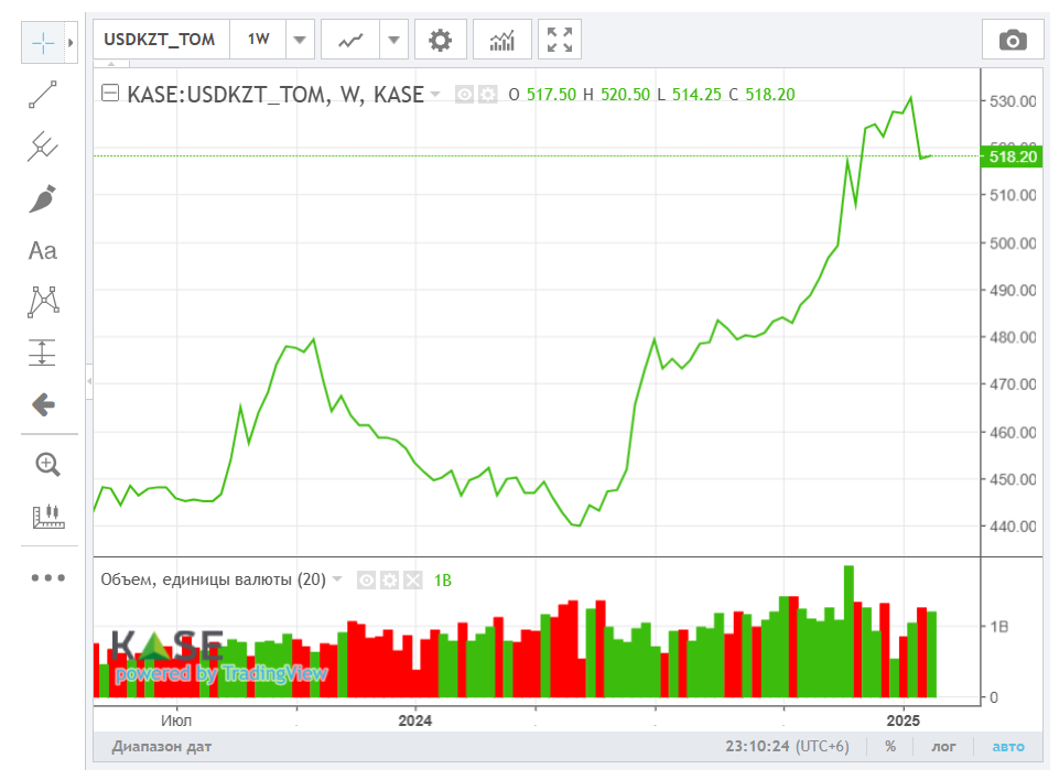 Средневзвешенный курс доллара на бирже составил 518,14 тенге 3702851 — Kapital.kz 
