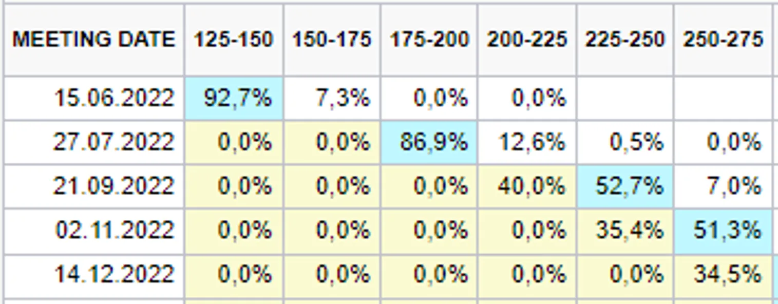 Участники рынка оценивают вероятность рецессии в США - фото kapital.kz
