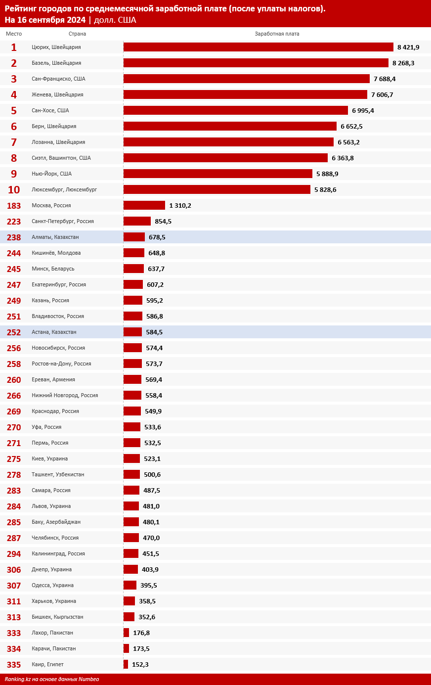 Казахстан занял 67-е место в мире по величине зарплаты 3364404 - Kapital.kz 