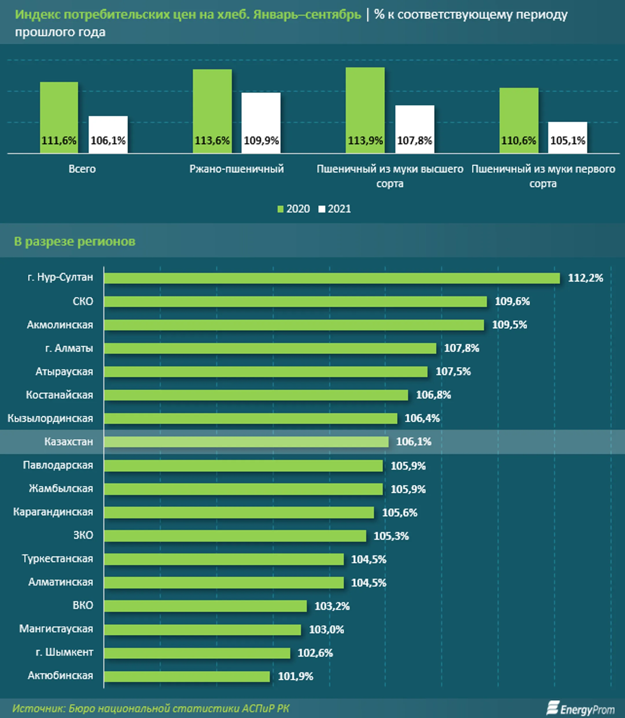 За 8 месяцев производство хлеба снизилось на 18% - Image Kapital.kz