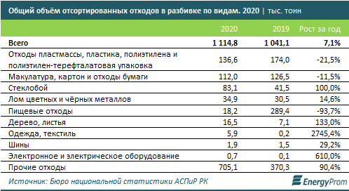 Всего 13 тысяч тонн отходов переработали на вторсырье за год  767173 - Kapital.kz 