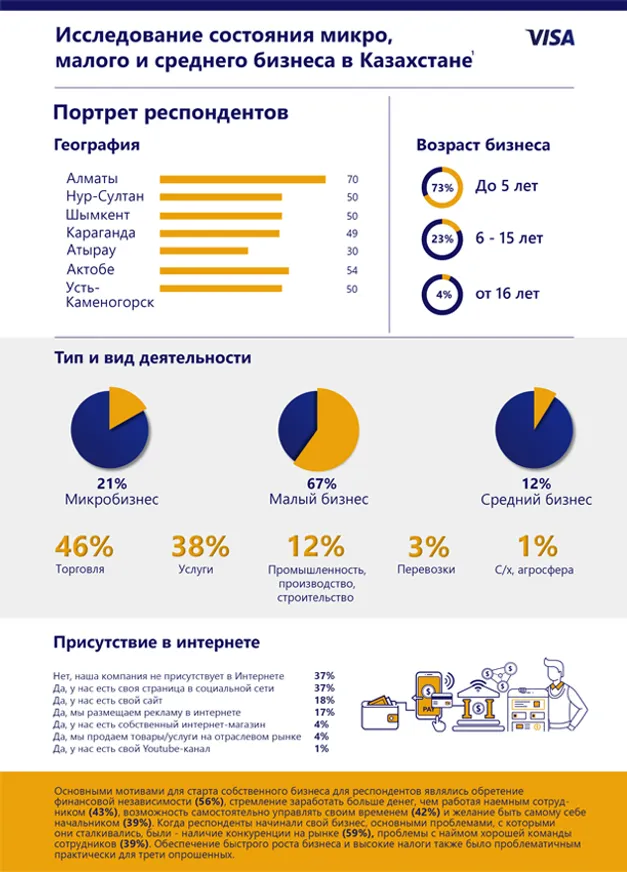 Как чувствует себя микро-, малый и средний бизнес в Казахстане - фото kapital.kz