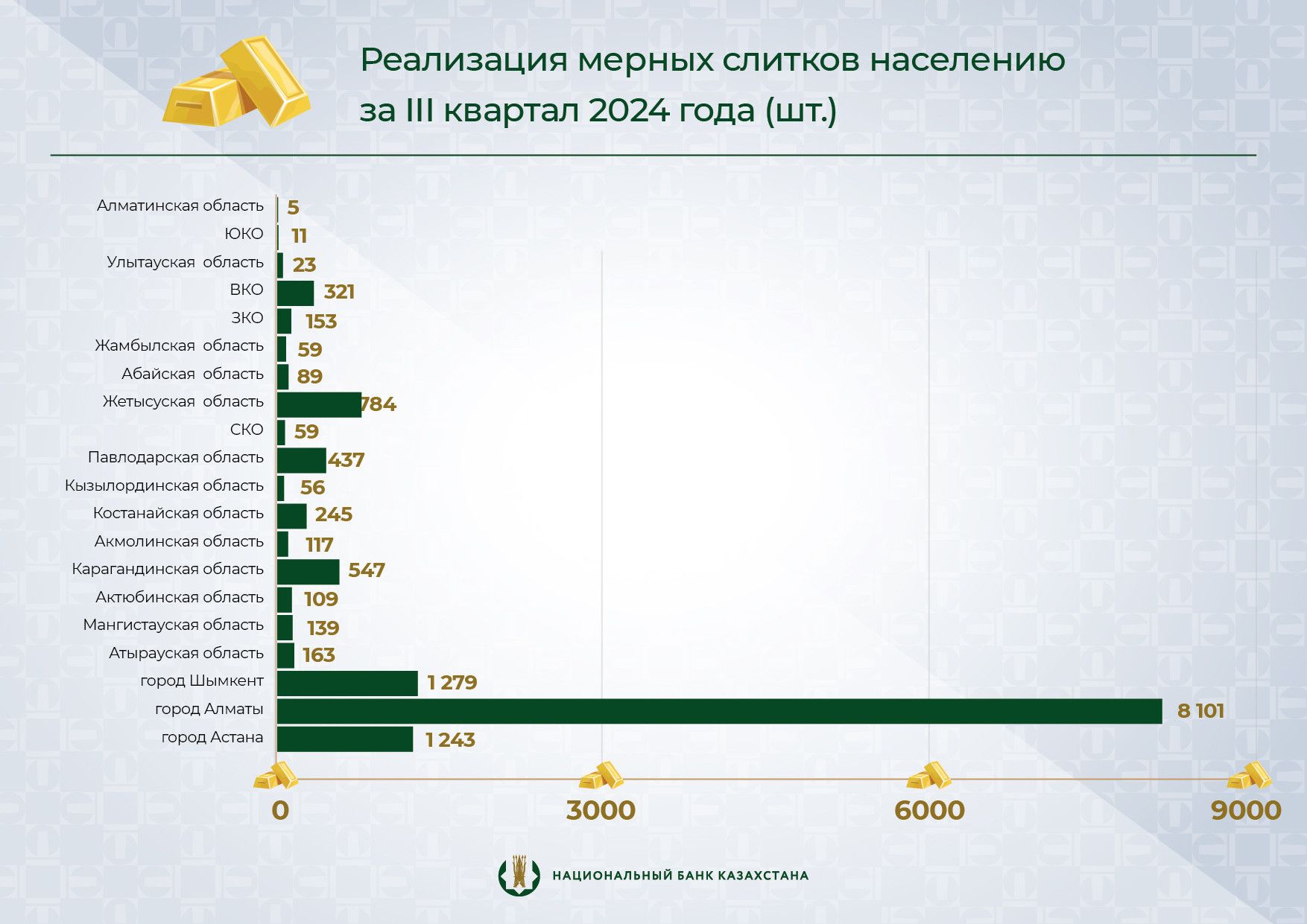 За третий квартал казахстанцы купили почти 14 тысяч слитков золота 3437297 — Kapital.kz 