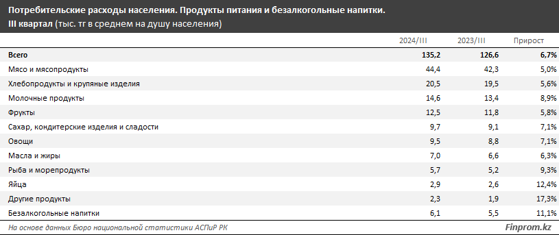 Треть всех расходов казахстанцев на продовольствие приходится на мясо 3622447 — Kapital.kz 