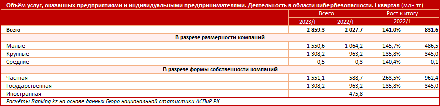 В рейтинге стран по кибербезопасности РК заняла 78-е место 2369536 - Kapital.kz 