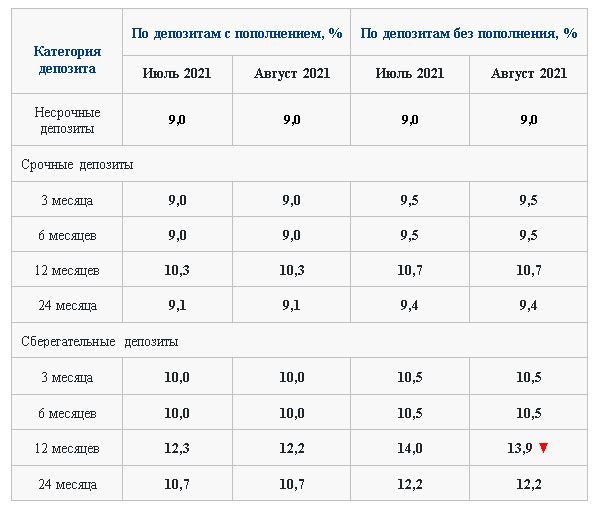 КФГД утвердил максимальные ставки по депозитам на август 838256 - Kapital.kz 