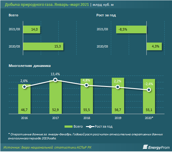 Добыча природного газа сократилась на 9% за год 732888 - Kapital.kz 