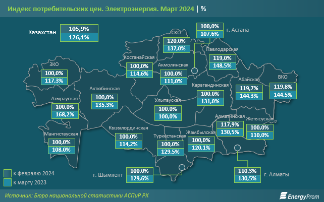 Тарифы на электроэнергию выросли на 6% за месяц и на 26% за год  2893244 - Kapital.kz 