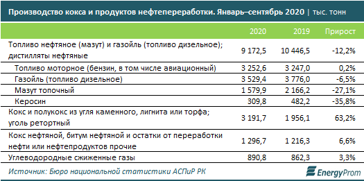 Производство продуктов нефтепереработки сократилось 496280 - Kapital.kz 