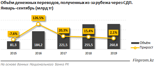 Казахстанцы отправили за рубеж на 213 млрд тенге больше, чем получили  106485 - Kapital.kz 